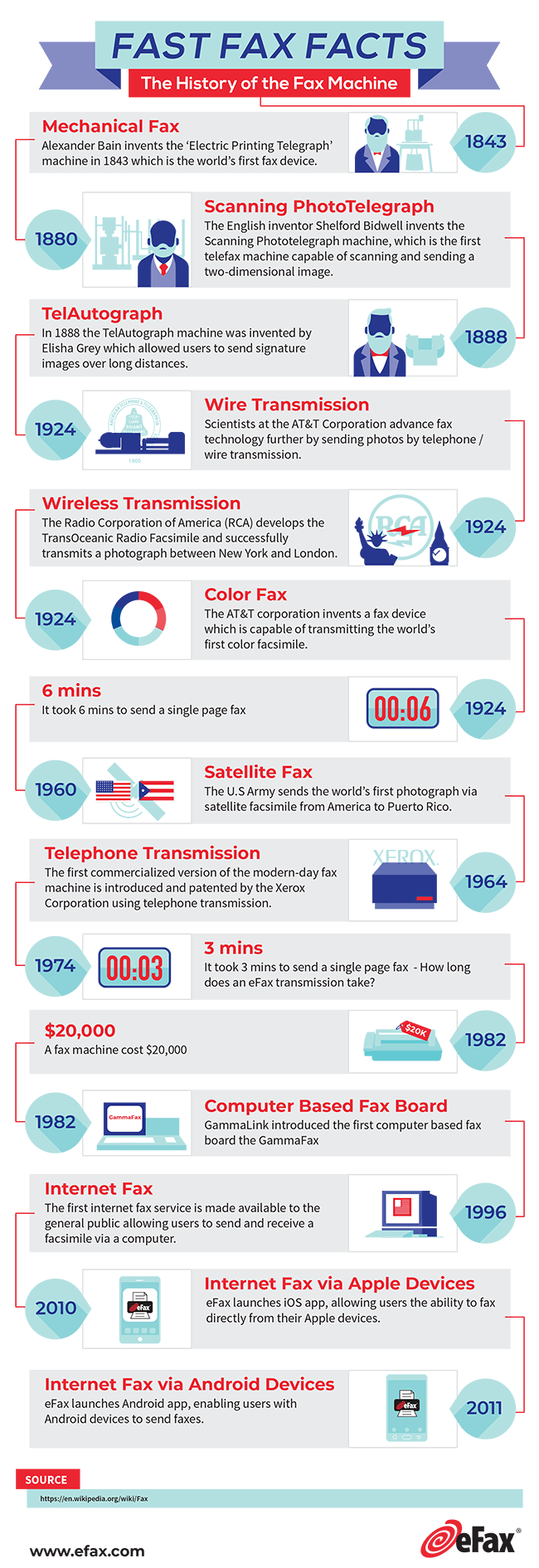 An infographic illustrating the history of the fax machine from 1843 to 2011.